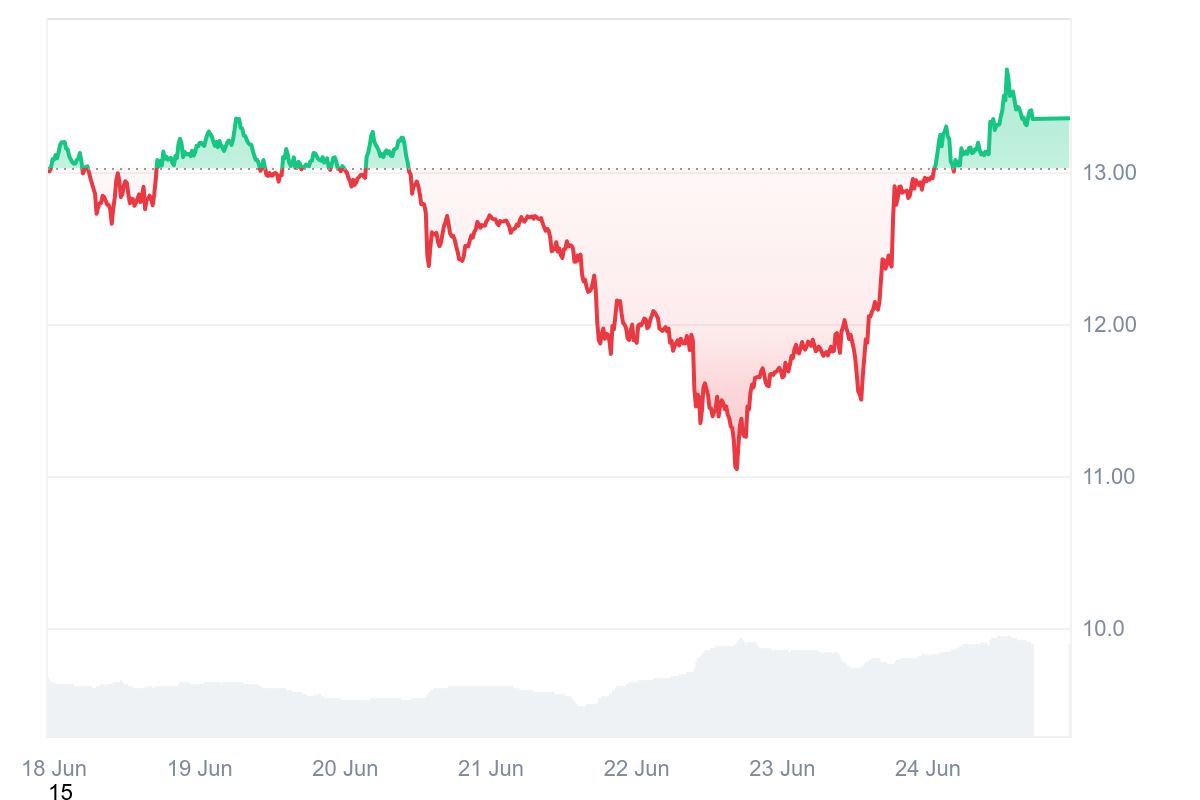 Chainlink (LINK) Value Jumps 11% as Holders Crush All-Time Excessive