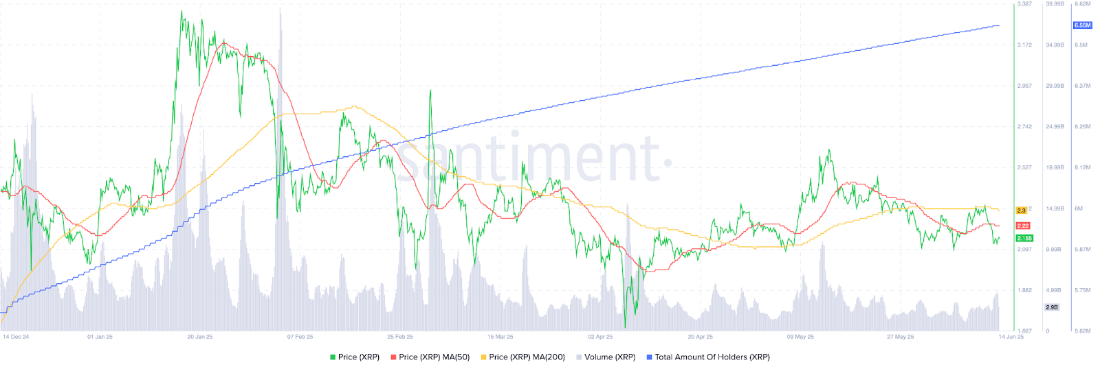 XRP Price Prediction for June 15 2025 — Testing Support as Volume Slides