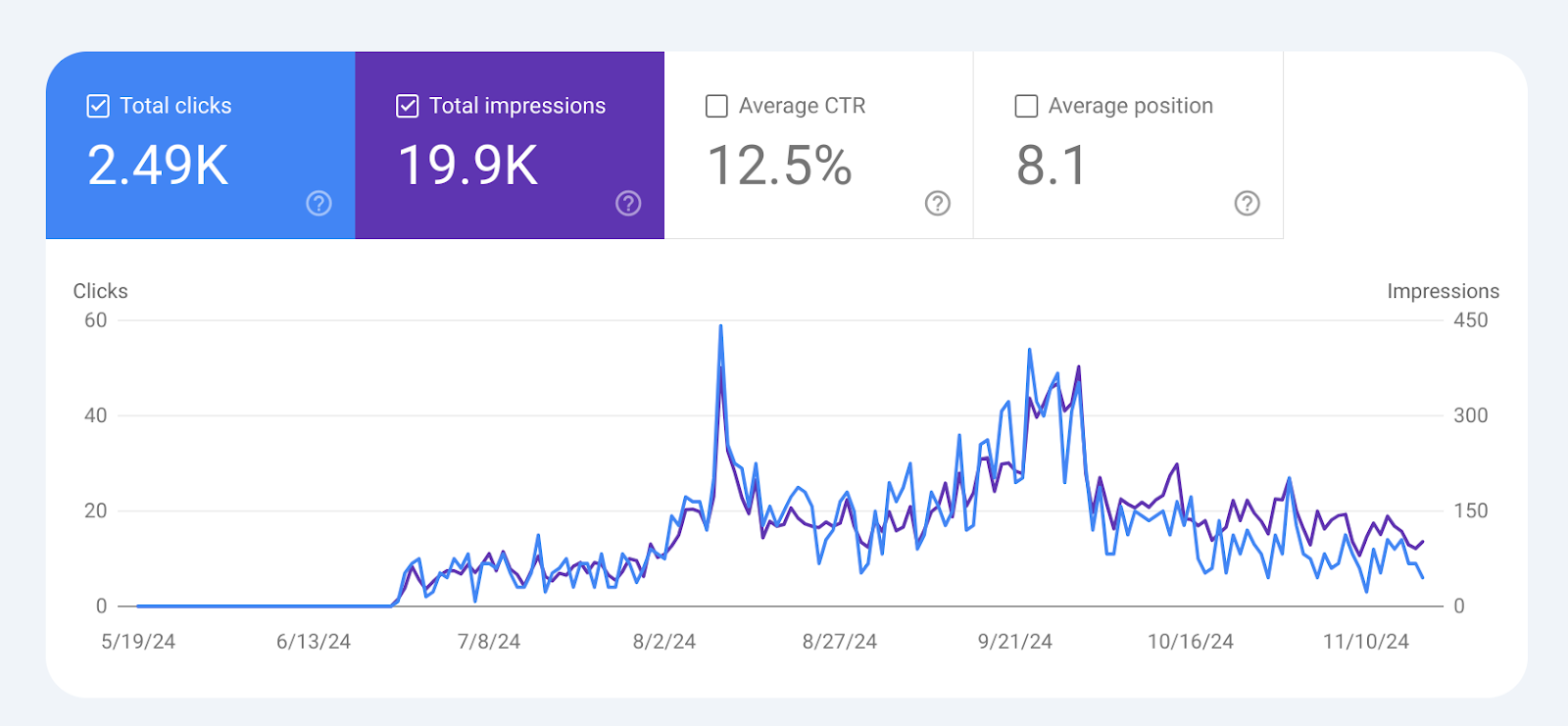 Google search console traffic screenshot