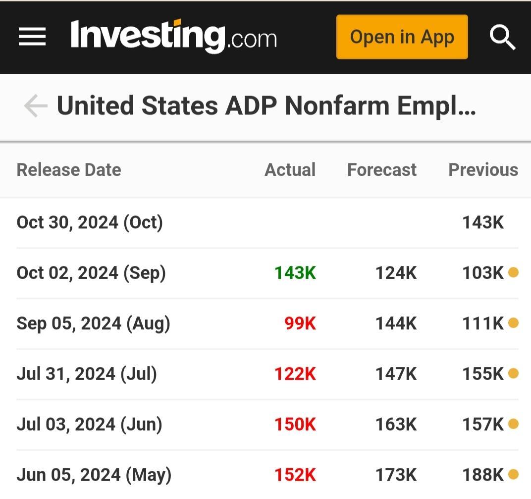 Ilustrasi tren Bitcoin: Data US ADP Nonfarm Employement. Sumber: Investing.com.