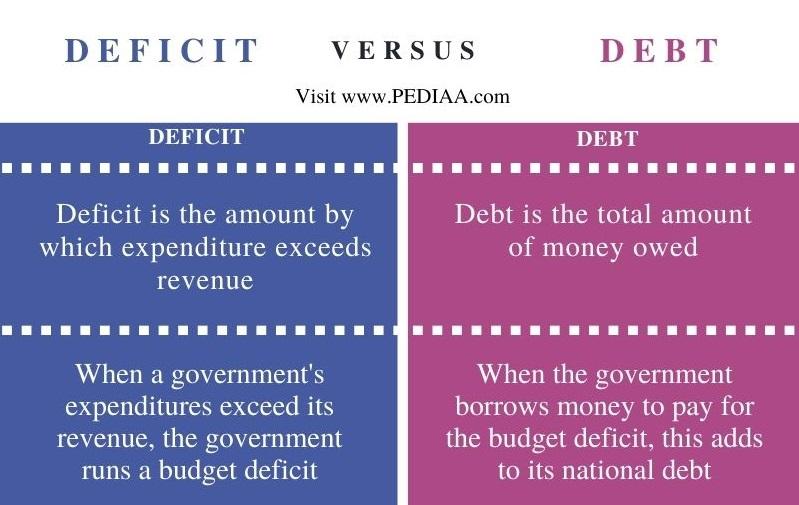 A comparison of a debt versus a debtDescription automatically generated with medium confidence