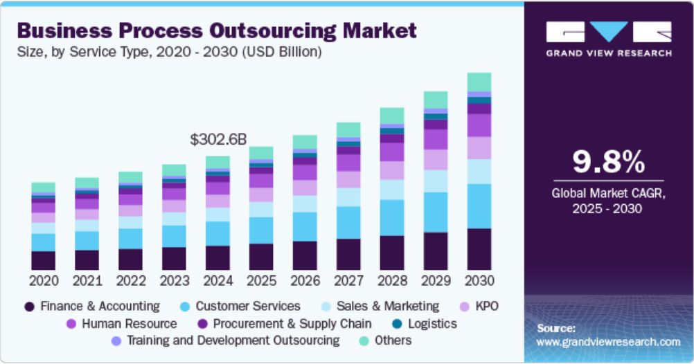 BPO market growth statistics.