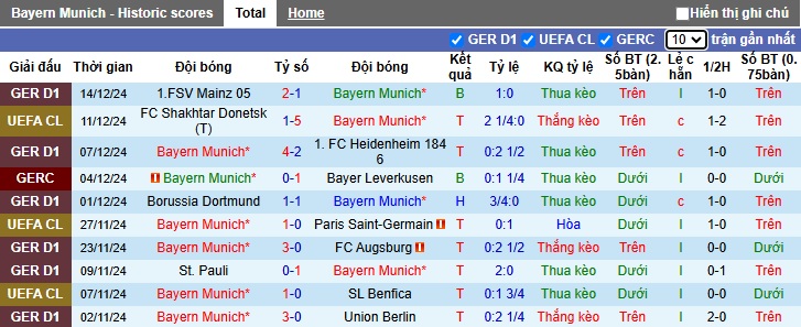 Thống kê phong độ 10 trận đấu gần nhất của Bayern Munich