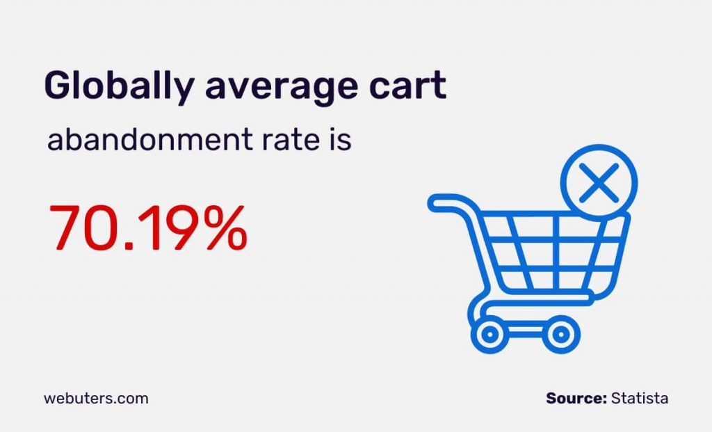 cart abandonment rate stats