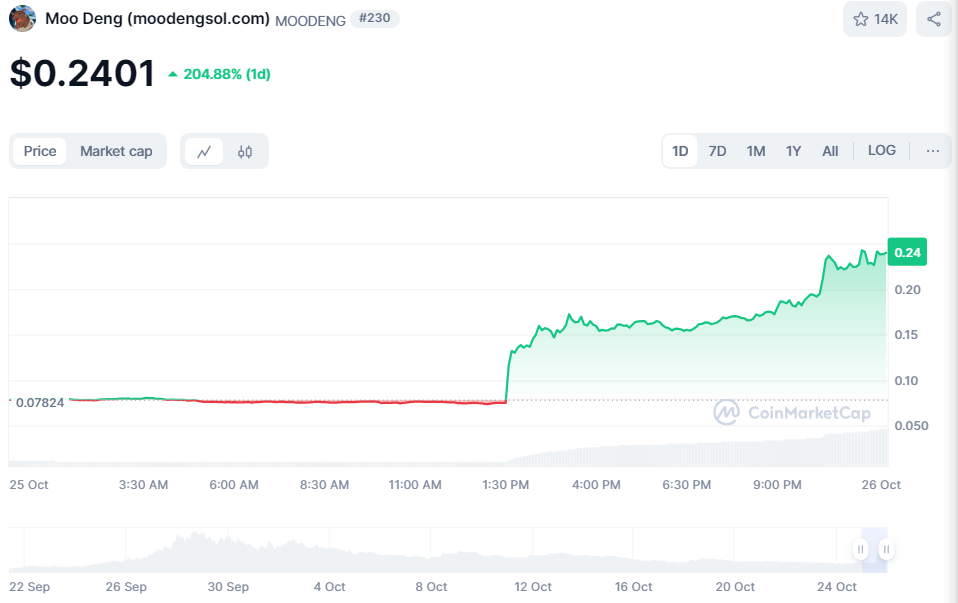 MOODENG Soars 200%