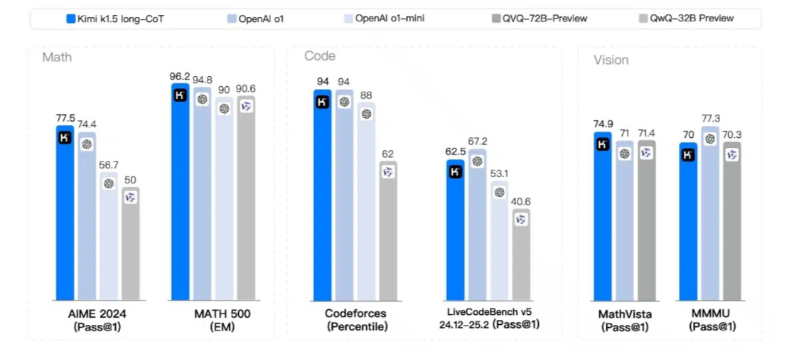 Kimi AI benchmark performance