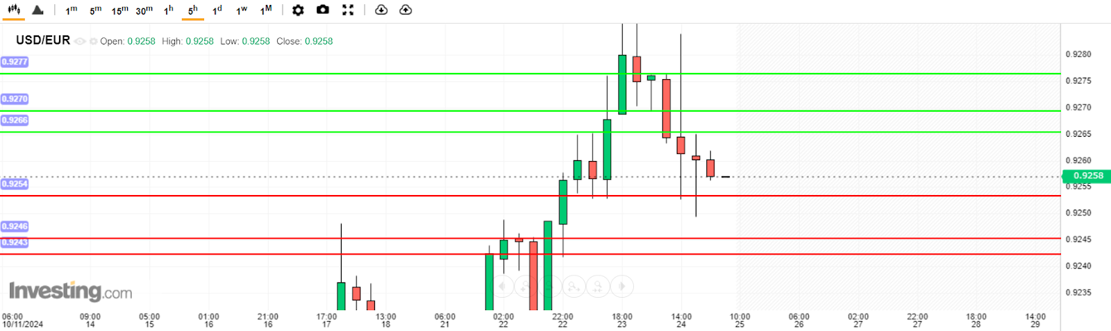 USD/EUR Analysis today