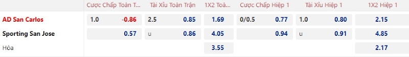 Dự Đoán Tỷ Lệ Bóng Đá, Soi Kèo San Carlos Đấu Vs Sporting San Jose
