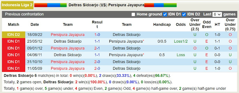 Lịch sử đối đầu Deltras Sidoarjo và Persipura Jayapura