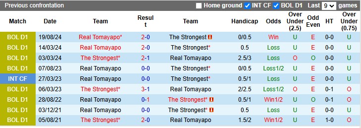 Lịch sử đối đầu The Strongest vs Real Tomayapo