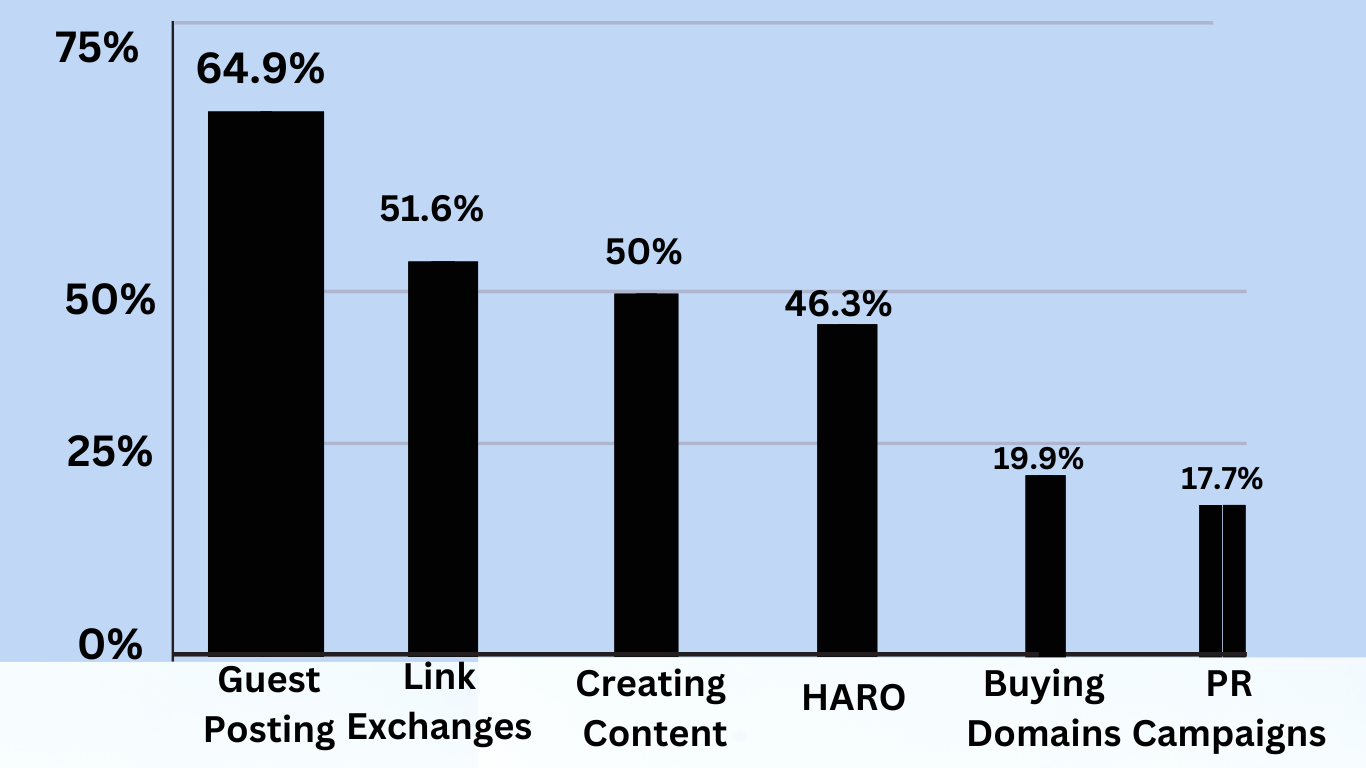  A bar graph showing the percentage of Authority Backlinks earned through various strategies.