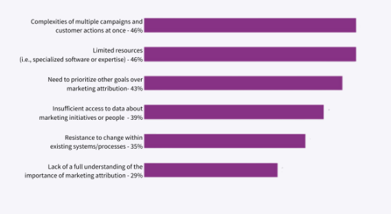 A few facts about Attribution in Marketing