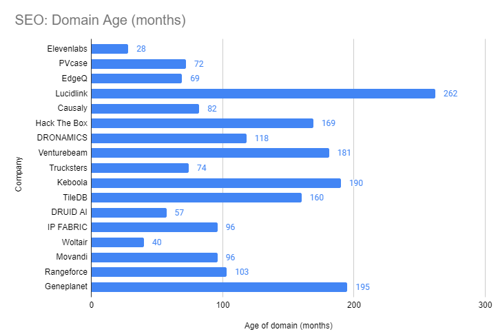 seo domain age