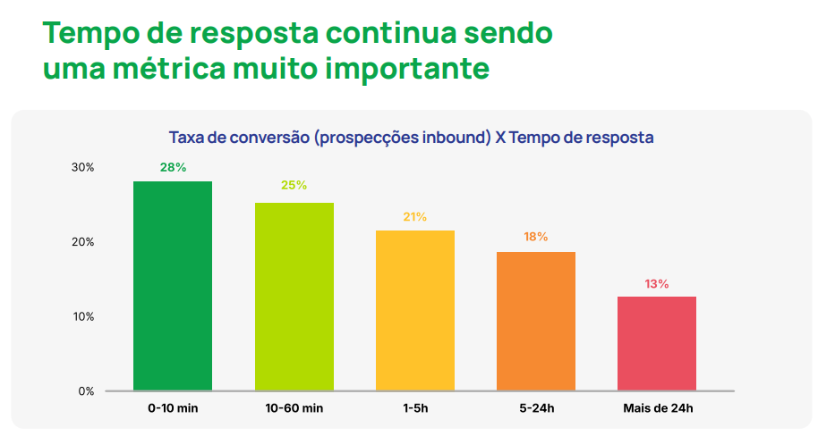 Taxa de conversão. Fonte: Meetime