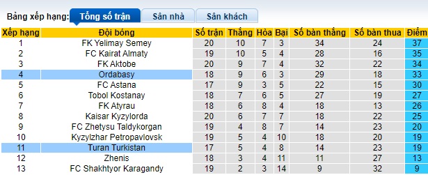 Bảng xếp hạng bóng đá Kazakhstan