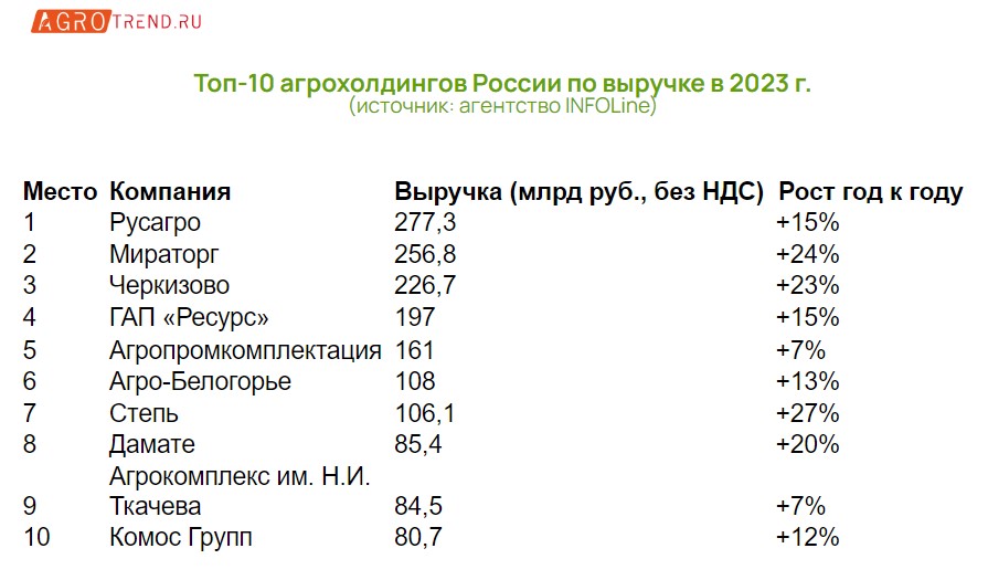 Выручка ведущих агрохолдингов растёт