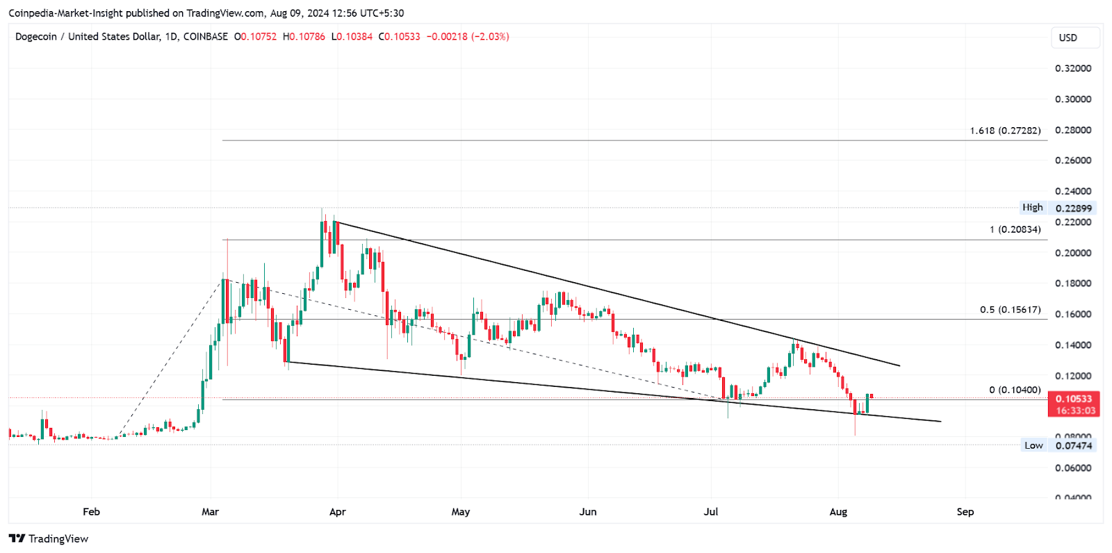 Kripto Piyasası 2 Trilyon Doları Geri Alırken En İyi 5 Meme Coin'i Satın Almalı