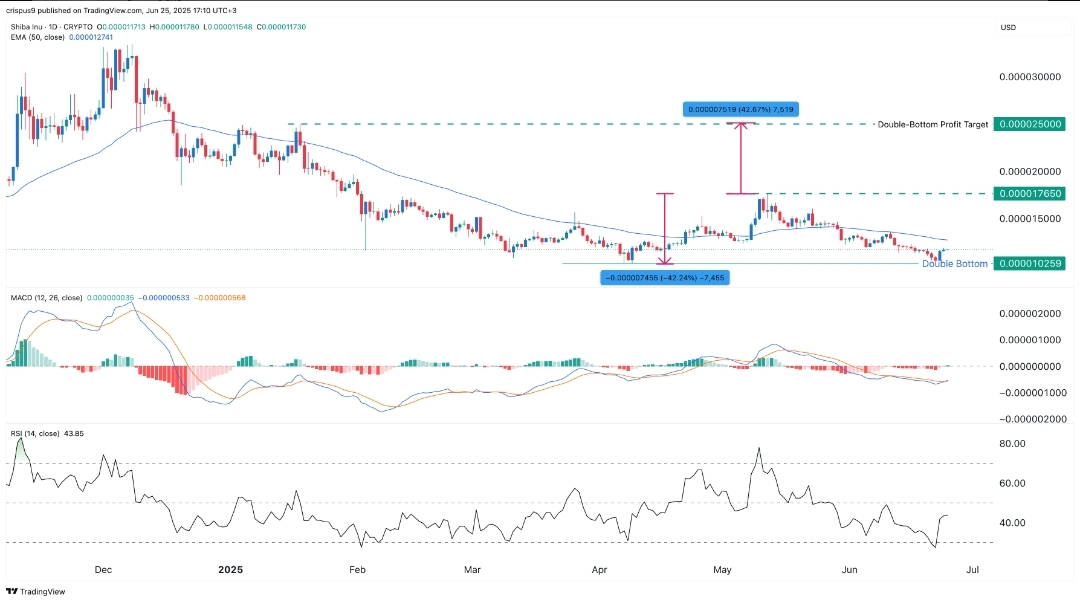 Shiba Inu Price Could Rally 50+% Despite Whale Selloff