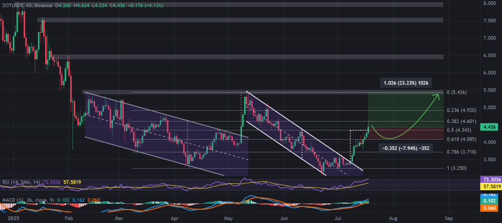 Polkadot price 1-day chart, descending channel breakout. Source: TradingView, Binance.  