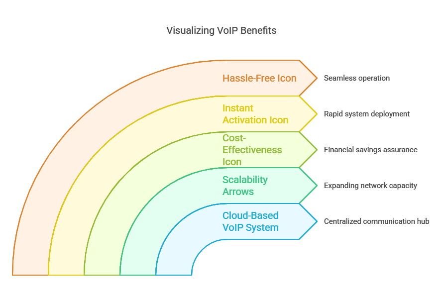 VOIP Benefits