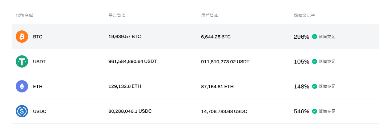 Ｂitget儲備金多元及充足