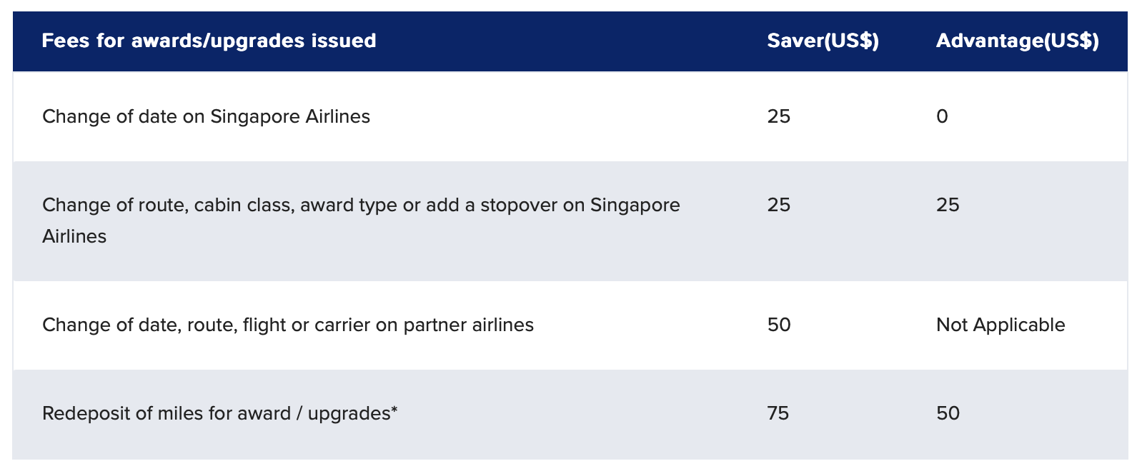 Singapore award ticket change and cancellation fees