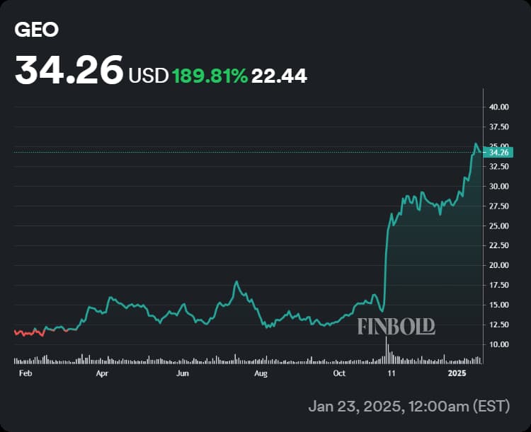 Chart showing GEO stock's performance in the last 12 months with the post-election rally particularly visible.