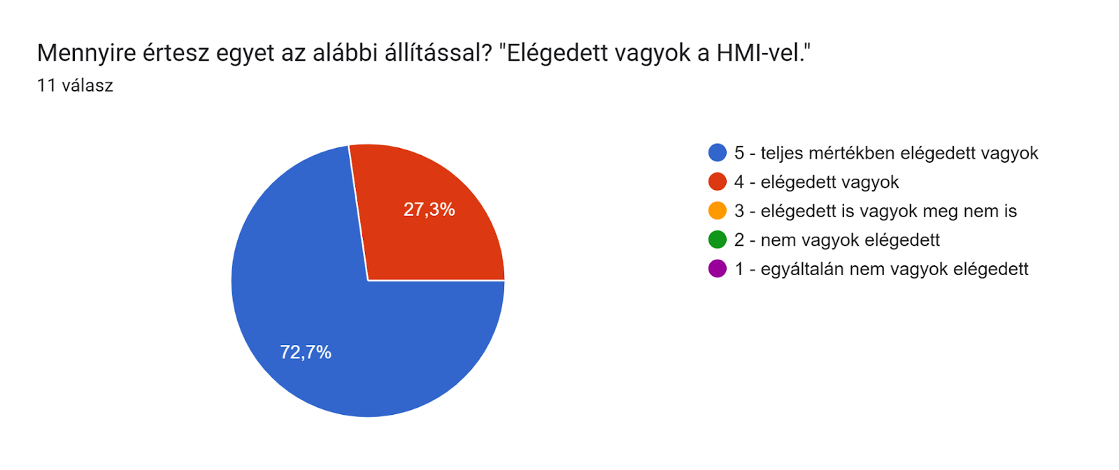 Űrlapok-válaszdiagram. Kérdés címe: Mennyire értesz egyet az alábbi állítással?<br />
"Elégedett vagyok a HMI-vel."</p>
<p>. Válaszok száma: 11 válasz.