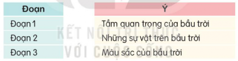 BÀI 1. BẦU TRỜIKHỞI ĐỘNGCâu hỏi: Nói về những gì em thấy trên bầu trời.Giải nhanh:Mặt trờiÁnh nắngMâyChimĐỌCCâu 1: Nhìn lên bầu trời, có thể thấy những gì?Giải nhanh:Những con chim đang bay.Những vòm cây xanh biếc.Những tia nắng xuyên qua đám mây trắng muốt như bông.Những giọt mưa đang rơi xuống hay đàn bướm dập dờn trong gió nhẹ.Câu 2: Màu sắc của bầu trời như thế nào?Giải nhanh:Bầu trời thường có màu xanh lơ vào ban ngày, màu đen vào ban đêm. Tuy vậy, tuỳ vào thời tiết mà bầu trời có những sắc màu khác nhau.Khi mặt trời chiếu vào bầu không khí chứa nhiều hơi nước sau cơn mưa, có thể sẽ nhìn thấy bảy sắc màu rực rỡ của cầu vồng.Câu 3: Bầu trời quan trọng thế nào đối với mọi người, mọi vật?Giải nhanh:Bao quanh Trái Đất, cung cấp không khí cho con người, loài vật và cây cối.Duy trì sự sống cho muôn loài.Câu 4: Tìm ý tương ứng với mỗi đoạn trong bài.Giải nhanh:Đoạn 1: Những sự vật trên bầu trời.Đoạn 2: Màu sắc của bầu trời.Đoạn 3: Tầm quan trọng của bầu trời.NÓI VÀ NGHEBầu trời trong mắt emCâu 1: Nói 3 - 5 câu về bầu trời trong ngày hôm nay.Giải nhanh: Sau một đêm dài, bầu trời lại khoác trên mình chiếc áo mới thật đẹp. Trời cao vút, trong xanh như một tấm thảm khổng lồ. Ông mặt trời từ từ vươn lên để tưới tắm cho muôn loài những tia nắng vàng tươi, ấm áp. Những đám mây lửng lơ đùa vui, những chú chim nghiêng cánh chao liệng đón bình minh tới tạo nên một cảnh tượng đầy sức sống và sôi động.Câu 2: Nếu vẽ tranh về bầu trời, em sẽ vẽ những gì?Giải nhanh:Mặt trờiMâySaoTrăngVIẾTCâu 1: Nghe - viết: Buổi sángNghe - viết:HS tự thực hiện vào vở.Câu 2: Chọn chuyền hoặc truyền thay cho ô vuông.▢ tin▢ cành▢ hìnhchơi ▢dây ▢▢ thốngbóng ▢lan ▢Giải nhanh: truyền tinchuyền cànhtruyền hìnhchơi chuyềndây chuyềntruyền thốngbóng chuyềnlan truyền Câu 3: Làm bài tập a hoặc b.a. Chọn ch hoặc tr thay cho ô vuông.Chúng ta không thể nhìn thấy ∎ân cầu vồng. Chúng ta cũng không thể ∎ạm vào cầu vồng. Vì cầu vồng chỉ là ánh sáng lơ lửng ∎ong không ∎ung. Khi mặt trời ∎iếu vào bầu không khí còn nhiều hơi nước sau cơn mưa, cầu vỗng sẽ xuất hiện.b. Chọn tiếng phù hợp thay cho ô vuông.(thát/thác) ▢ nước(tạt/tạc) ▢ tượng(khát/khác) ▢ nước(vạt/vạc) ▢ áoGiải nhanh:a. Chọn ch hoặc tr thay cho ô vuông.Chúng ta không thể nhìn thấy chân cầu vồng. Chúng ta cũng không thể chạm vào cầu vồng. Vì cầu vồng chỉ là ánh sáng lơ lửng trong không trung. Khi mặt trời chiếu vào bầu không khí còn nhiều hơi nước sau cơn mưa, cầu vỗng sẽ xuất hiện.b. Chọn tiếng phù hợp thay cho ô vuông.thác nướctạc tượngkhát vọngvạt áoVẬN DỤNG