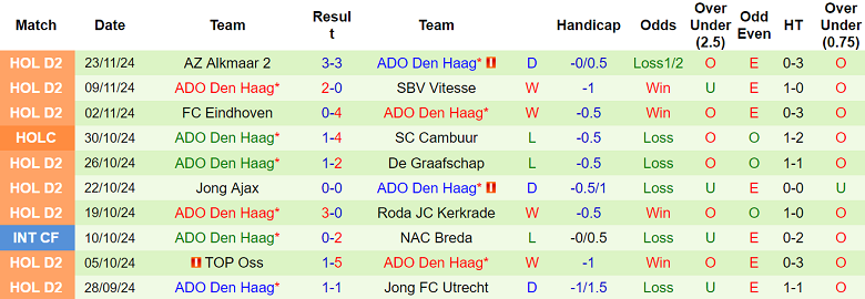 Thống kê 10 trận gần nhất của ADO Den Haag