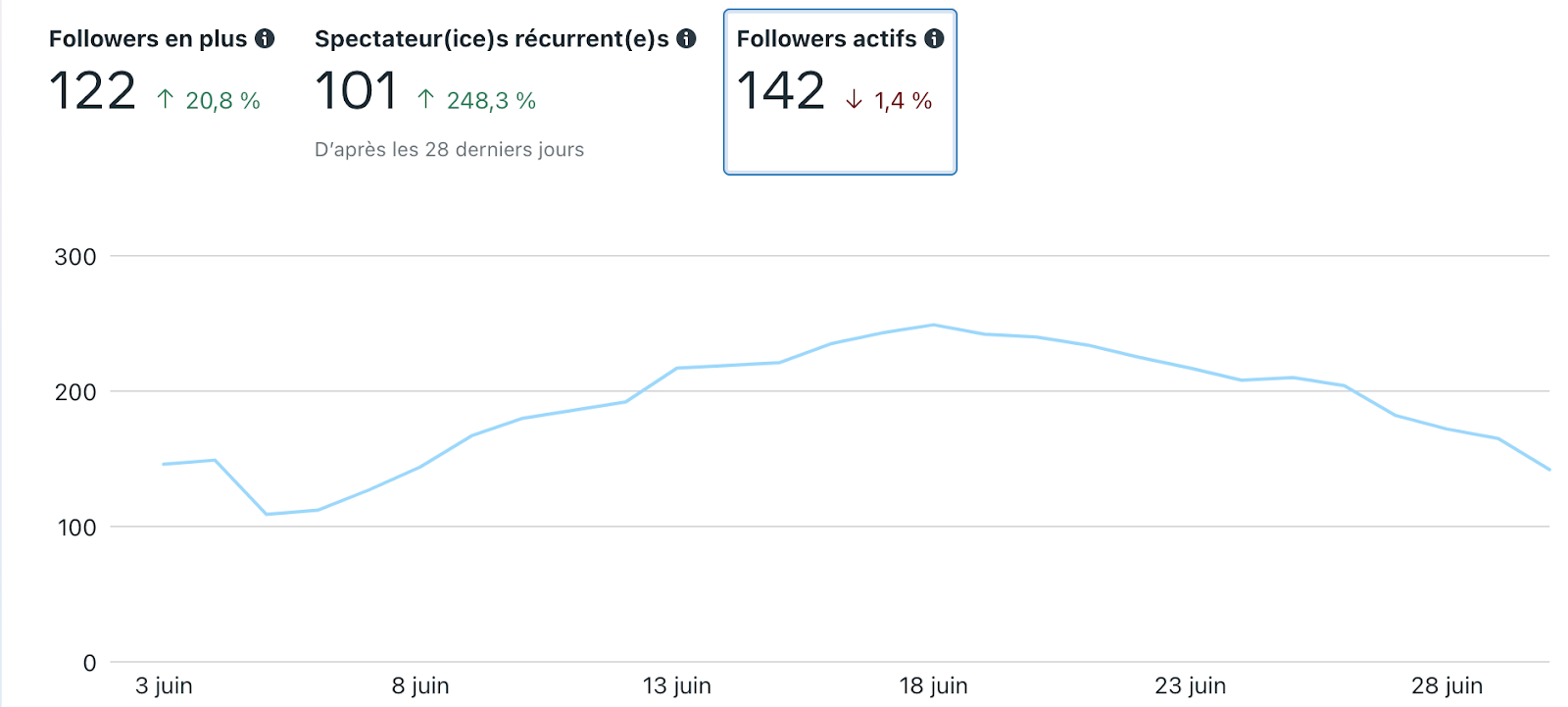Graphique Followers actifs