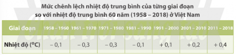 BÀI 9: TÁC ĐỘNG CỦA BIẾN ĐỔI KHÍ HẬU ĐỐI VỚI KHÍ HẬU VÀ THỦY VĂN VIỆT NAM