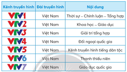 BÀI 5. SỬ DỤNG MÁY THU HÌNH1. TÁC DỤNG CỦA TI VICâu hỏi: Dựa vào hình ảnh và các thông tin mô tả dưới đây, em hãy chọn những tác dụng của ti vi được mô tả trong bảng?Giải nhanh: Thứ tựTác dụng của ti viChọn1Thu tín hiệu truyền hình qua ăng ten hoặc cáp truyền hình.X2Chuyển tín hiệu thành hình ảnh và âm thanh. 3Phát hình ảnh ra màn hình và âm thanh ra loa để phục vị xem các chương trình tin tức, giáo dục và giải trí.X 2. MỐI QUAN HỆ GIỮA ĐÀI TRUYỀN HÌNH VÀ TI VICâu hỏi: Quan sát các hình vẽ trong sơ đồ dưới đây để sắp xếp đúng thứ tự hoạt động của đài truyền hình và ti vi được mô tả trong bảng?Giải nhanh: Thứ tự hoạt động của đài truyền hình và ti vi:Thứ tựHoạt động của đài truyền hình và ti vi1Các chương trình truyền hình được sản xuất tại đài truyền hình ,sau đó chuyển thành tín hiệu truyền thanh.2Đài truyền hình phát tín hiệu ra môi trường.3Tín hiệu được ăng ten thu lại và truyền đến ti vi. Tín hiệu cũng có thế được truyền đến ti vi thông qua cáp truyền hình (truyền hình cáp).4Ti vi chuyển tín hiệu nhận được thành hình ảnh và âm thanh. 3. KÊNH TRUYỀN HÌNH PHỔ BIẾNCâu hỏi: Em hãy giới thiệu kênh truyền hình của đài truyền hình như mô tả trong bảng dưới đây:Giải nhanh: Các kênh của Đài truyền hình Việt Nam:VTV1 là kênh Thời sự - Chính luận - Tổng hợp.VTV2 là kênh Khoa học - Giáo dục.VTV3 là kênh giải trí tổng hợp.VTV4 là kênh đối ngoại quốc gia. VTV5 là kênh truyền hình tiếng dân tộc.VTV6 là kênh dành cho thanh thiếu niên.VTV7 là kênh giáo dục quốc gia.4. LỰA CHỌN VỊ TRÍ NGỒI XEM TI VICâu hỏi: Dựa vào hình ảnh và các thông tin mô tả dưới đây, em hãy lựa chọn vị trí ngồi xem ti vi có khoảng cách và góc nhìn hợp lí để bảo vệ mắt.Giải nhanh: Khoảng cách hợp lí: từ vị trí ngồi đến màn hình tuân theo khuyến cáo của nhà sản xuất.Góc nhìn thích hợp: ngồi chính diện với màn hình ti vi.5. SỬ DỤNG TI VICâu hỏi: Em hãy cùng bạn thực hành chọn kênh và điều chỉnh âm lượng của tivi thông qua bộ điều khiển từ xa theo các bước sau:Giải nhanh: HS tự thực hànhLUYỆN TẬPCâu 1: Ti vi thu tín hiệu các chương trình truyền hình từ đài truyền hình thông qua những bộ phận nào?Giải nhanh: Ti vi thu tín hiệu các chương trình truyền hình từ đài truyền hình thông qua:Cáp truyền hìnhĂng ten ti viCâu 2: Hãy giới thiệu kênh truyền hình hoặc chương trình truyền hình mà em yêu thích?Giải nhanh: Gợi ý Chương trình truyền hình mà em yêu thích là Follow us, được chiếu vào lúc 12:30 hàng tuần trên kênh VTV7. Đây là một chương trình dạy từ vựng tiếng anh giúp em có thể học thêm được rất nhiều kiến thức mới VẬN DỤNG