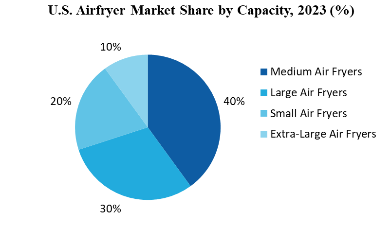 U.S. Airfryer Market