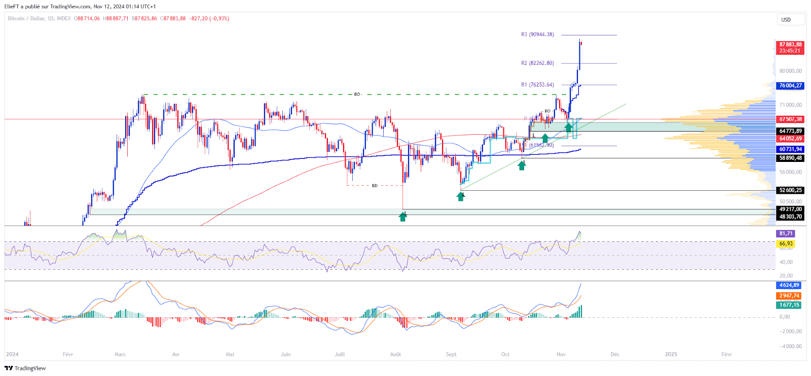 Gráfico del BTCUSD en Diario