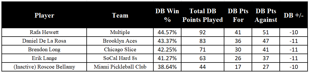 Who Are the Best Dreambreakers in Major League Pickleball?