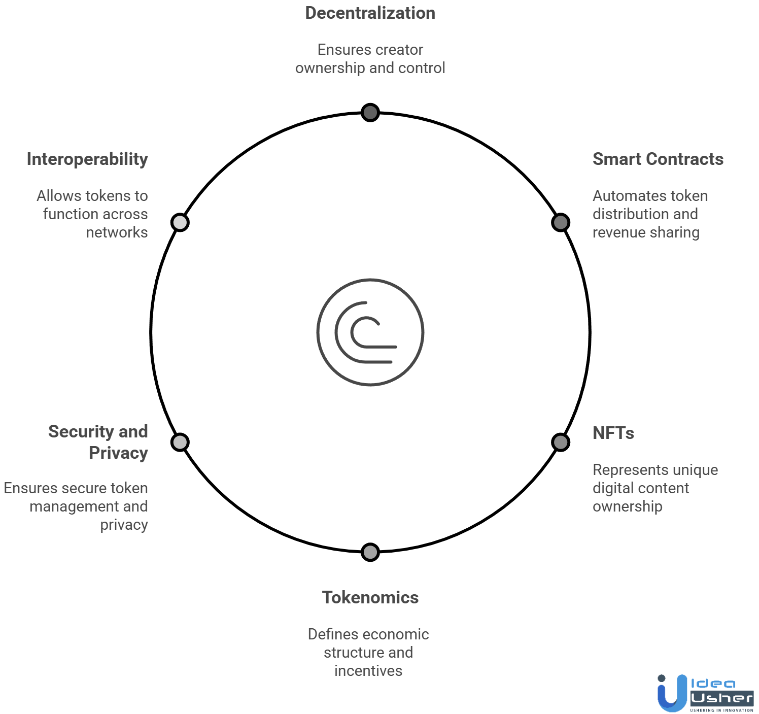 The Blockchain Technology Behind Creator Tokens 