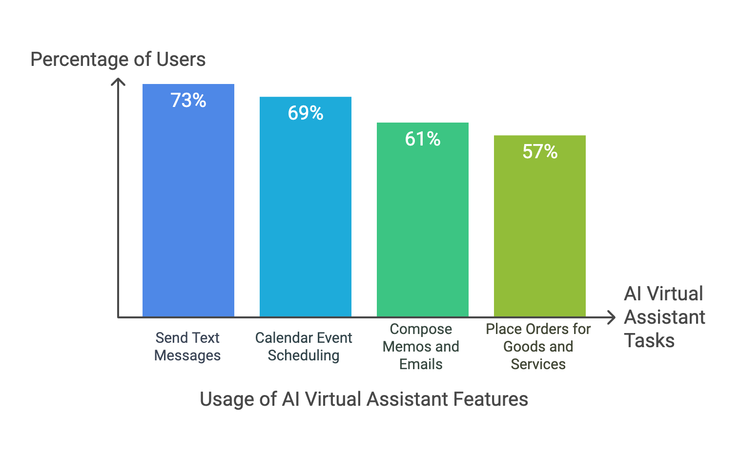 ai assistant users percentage