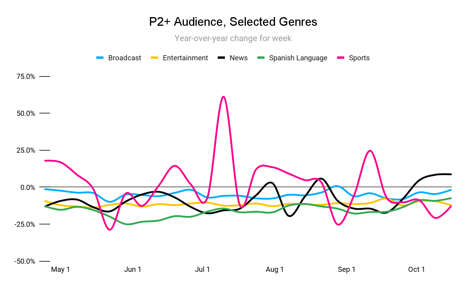 P2+ Audience, Selected Genres - YoY change for week from May to Oct 2023