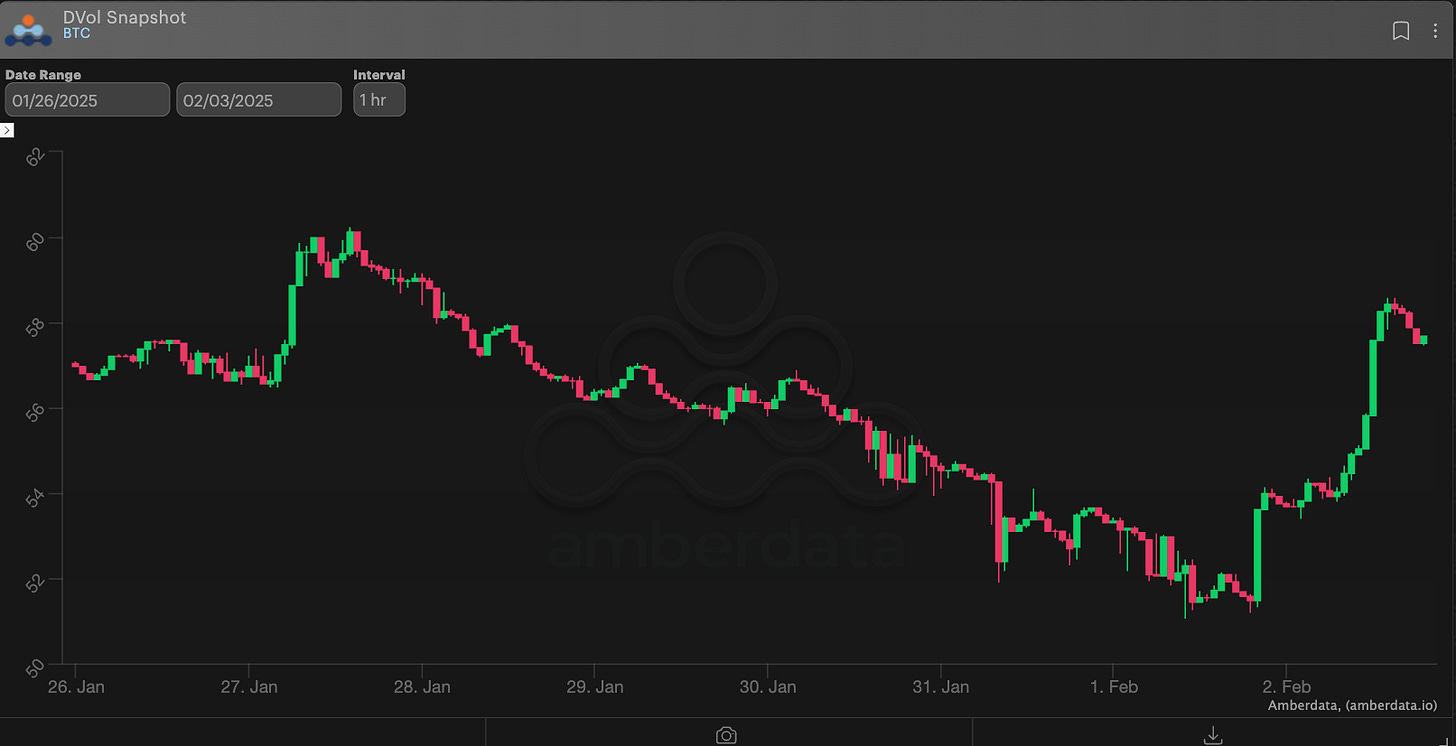 Amberdata derivatives DVol Snapshot BTC