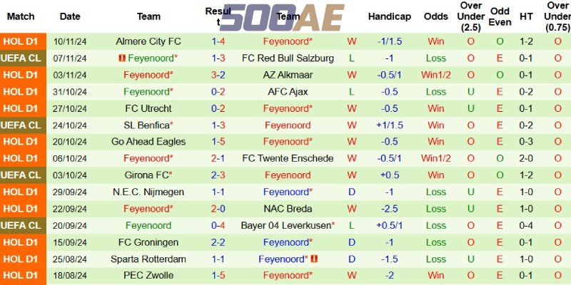 Kết quả trong ba tháng qua của Feyenoord