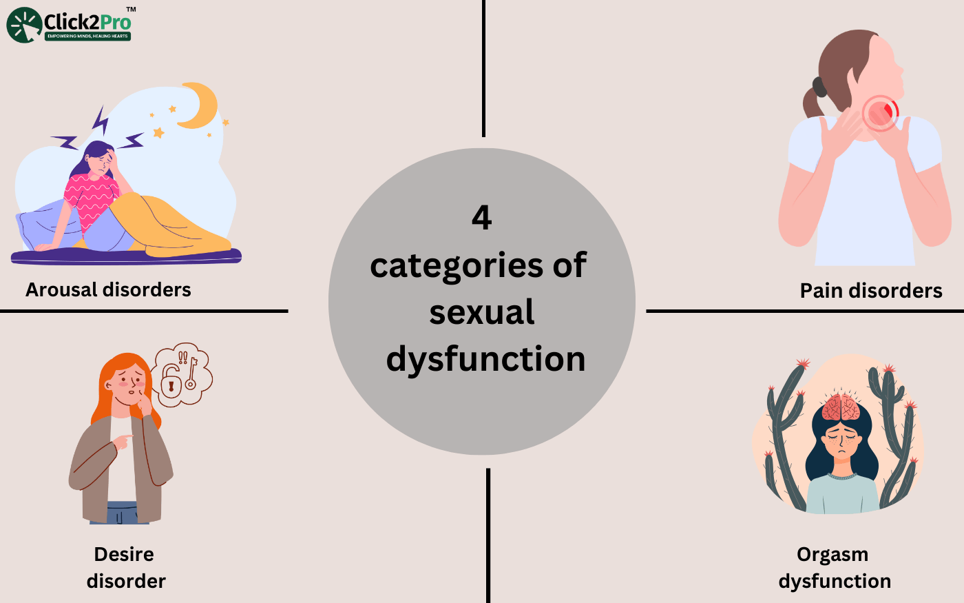 Four categories of sexual dysfunction: arousal disorders, pain disorders, desire disorder, orgasm dysfunction.