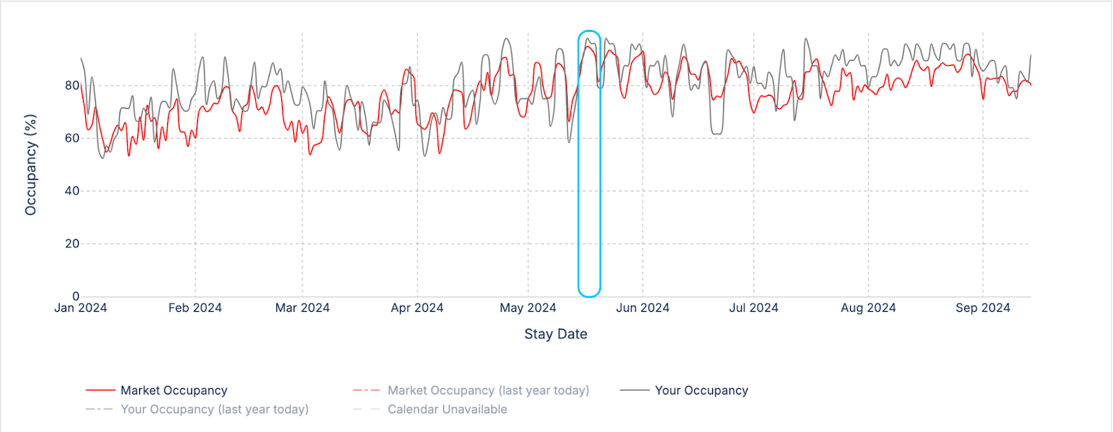 Guestit Central Stockholm 1BD Occupancy vs Supercomps