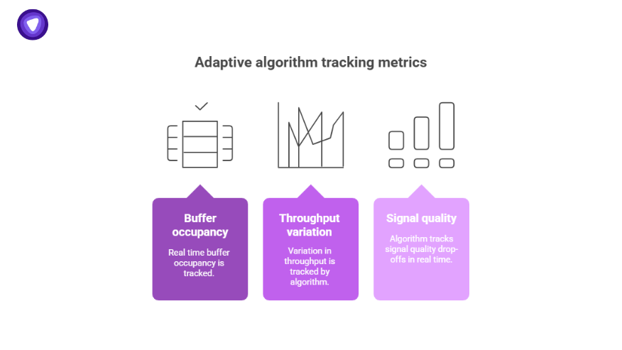 Chart detailing adaptive algorithm tracking metrics such as buffer occupancy, throughput variation, and signal quality in adaptive network control.