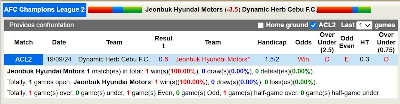 Lịch sử đối đầu Jeonbuk Hyundai Motors với Dynamic Herb Cebu