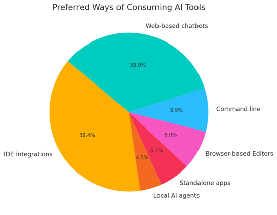Visual graph showing breakdown of most preferred usage modalities.