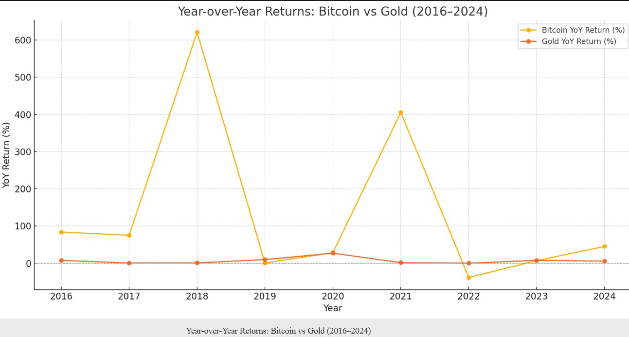 Bitcoin Surpasses Gold