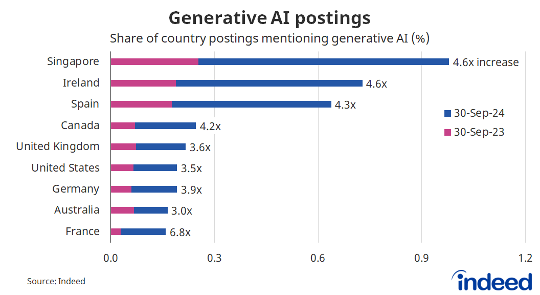 Bar graph titled “Generative AI postings.” With a horizontal axis ranging from 0 to 1.2%, the share of postings referencing GenAI in their job descriptions has surged over the past year, up 3.5 times in the United States and even more in other regions. 