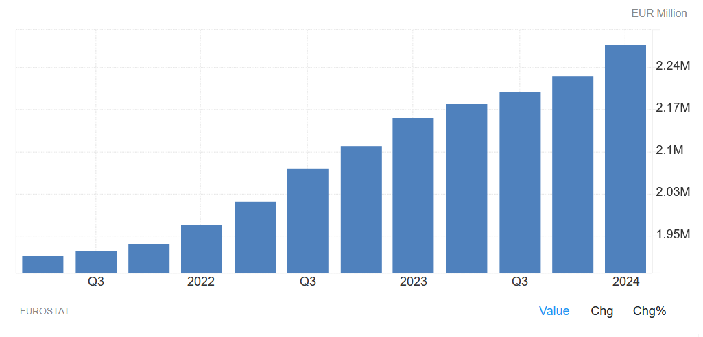 Renta disponible en la eurozona, Fuente: Eurostat/TradingEconomics