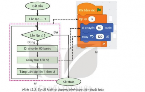 BÀI 12. TỪ THUẬT TOÁN ĐẾN CHƯƠNG TRÌNH